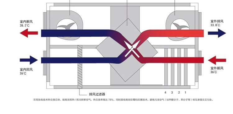 全热交换芯体交叉换热原理与四路温度标注