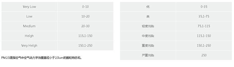 PM2.5 浓度欧洲标准与国内标准分级对照表
